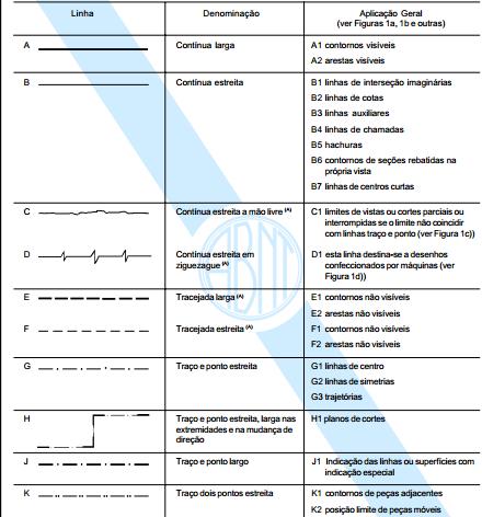 Tipos de Linha NBR