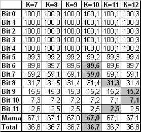 Tabela 2: Taxa de compressões percentual média para cada plano de bits e tamanho de contexto K, K = 7, 8,.