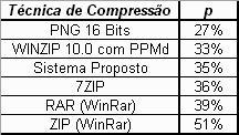 Tabela 3: Comparativo entre o compressor proposto e esquemas de compressão comerciais.