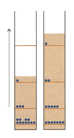energia T baixa T elevada (a) (b) Figura 2.20 Níveis de energia que as partículas numa caixa podem ocupar quando se aumenta a temperatura. Adaptado de Atkins e Jones, 1998.