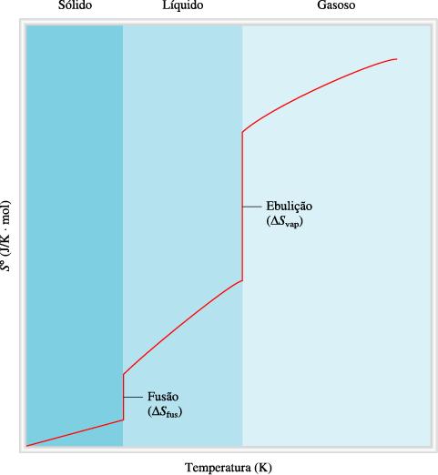 Terceira Lei da Termodinâmica A entropia de uma substância perfeitamente cristalina é zero à