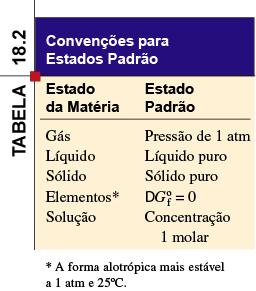 Energia de Gibbs padrão de reacção ( G 0 ) variação de energia de Gibbs quando uma reacção ocorre sob condições padrão, isto é, quando os reagentes nos seus estados padrão são convertidos em produtos