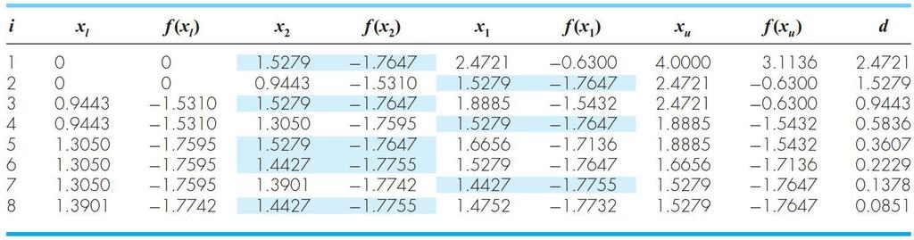 Golden-Section: Exemplo Ao se continuar as iterações teremos os seguintes resultados até que se obtém, na oitava iteração, um valor mínimo