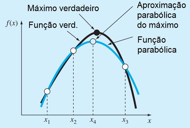 Interpolação Parabólica A interpolação parabólica tira vantagem do fato de que um polinômio de segunda