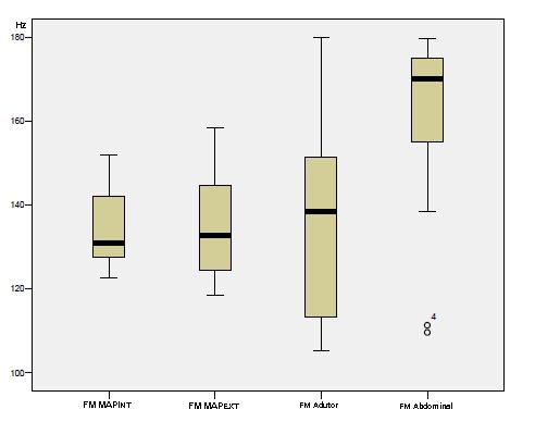 14 Através da inferência com o teste post hoc de Dunn foi possível verificar a semelhança estatisticamente significativa entre a frequência mediana dos músculos do assoalho pélvico interno e