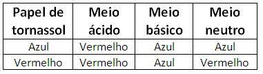 Papel tornassol (azul ou vermelho) Suco de repolho roxo Reação de neutralização Quando um ácido reage com