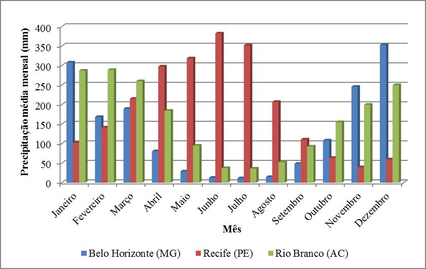 Tabela 1 - Lista dos postos pluviométricos selecionados Código Nome Sub-bacia Estado Município Responsável Operadora 1943055 834007 Belo Horizonte (Horto) Recife (Curado) 41 Minas Gerais Belo