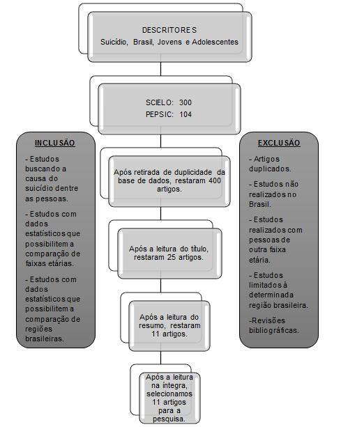5 Organograma Figura 1. Organograma da seleção de artigos sobre Suicídio entre jovens e adolescentes no Brasil.