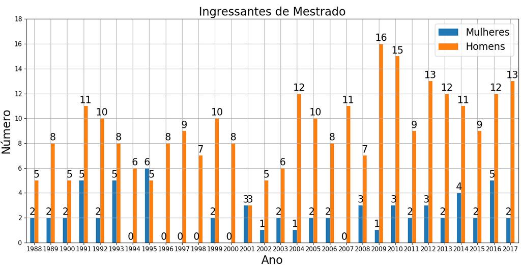 Fig 6 Número de ingressantes (separados por sexo) no mestrado