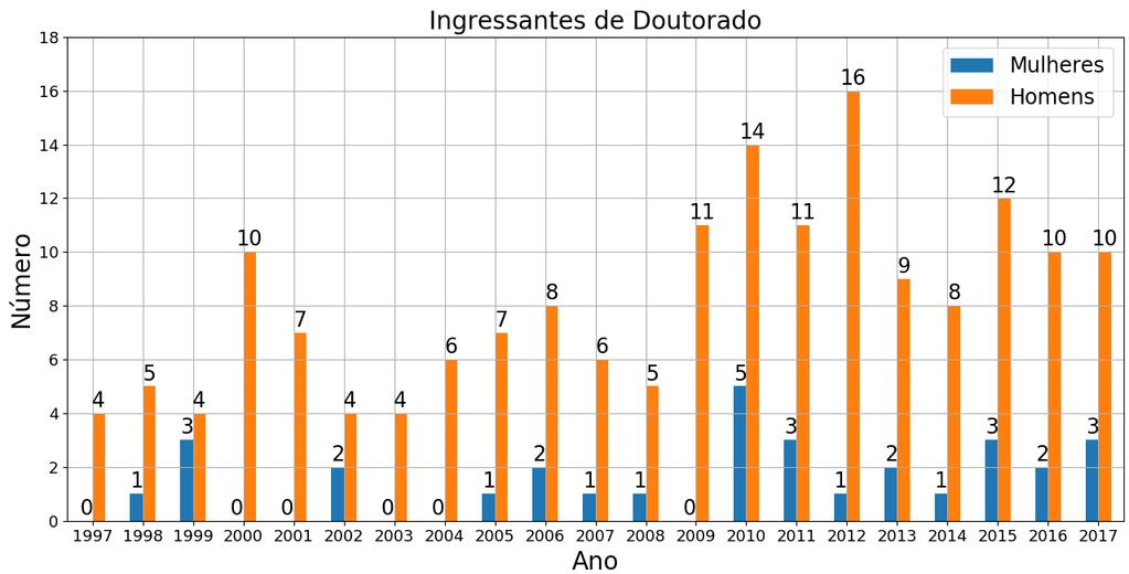 Fig 8 Número de ingressantes (separados por sexo) no doutorado