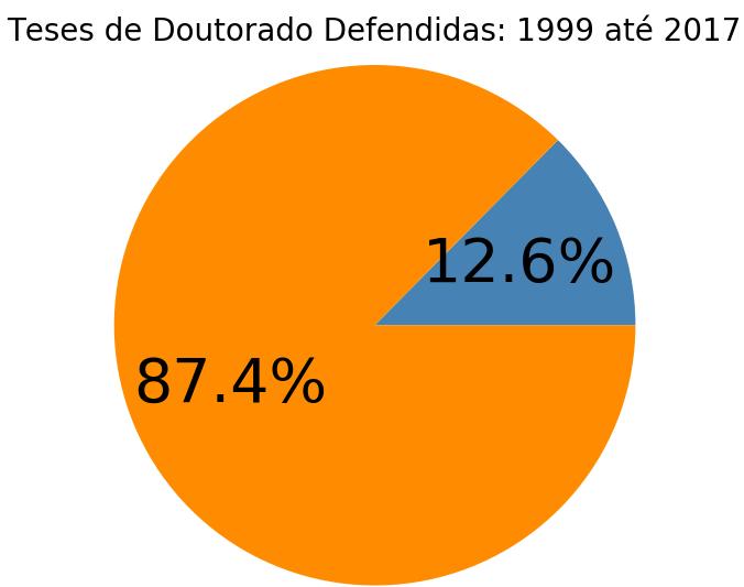 física defendidas na UFSC entre 1999 a 2017, por alunos de