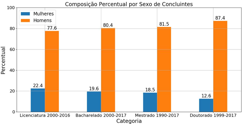 Fig 10 Percentual médio de ingressantes de cada sexo nos diversos cursos de física da UFSC.