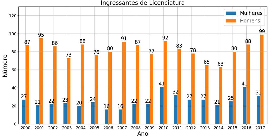 Fig 1 Número de ingressantes (separados por sexo) no curso de licenciatura em física da UFSC de