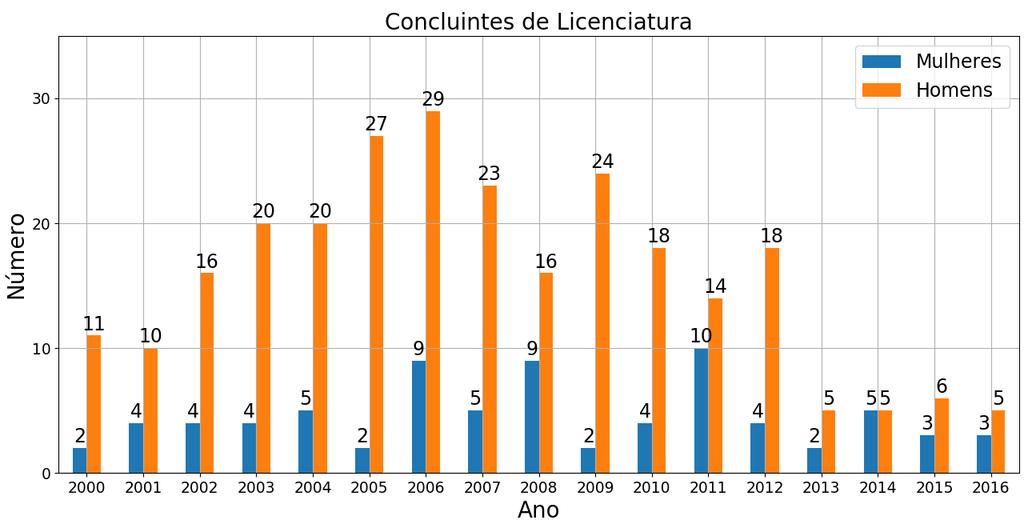 Fig 2 Número de concluintes (separados por sexo) no curso de licenciatura em física da UFSC de