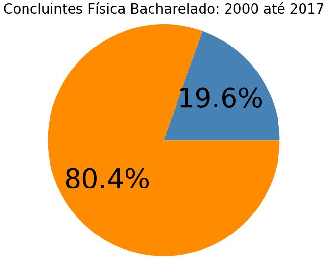 Fig 4 Número de concluintes (separados por sexo) no curso de bacharelado em física da UFSC de 2000.