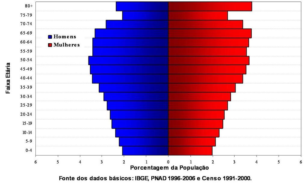 ESTRUTURA ETÁRIA POR