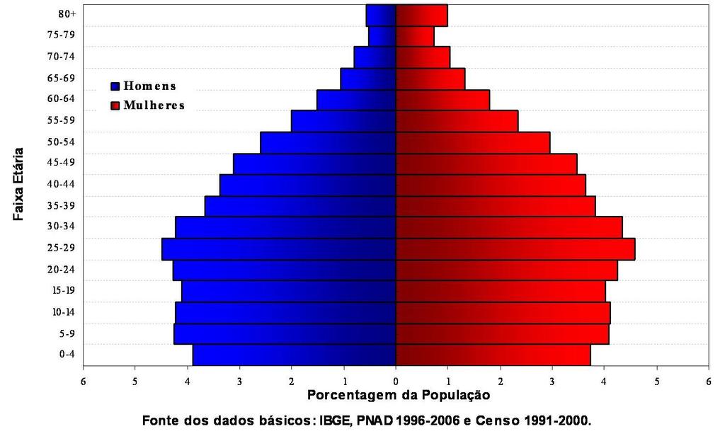 ESTRUTURA ETÁRIA