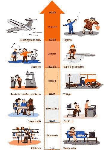 120-140 db = doloroso; 100-120 db = perigoso; 80-100 db