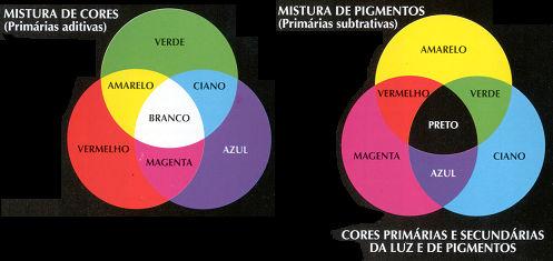 Cada cor primária é codificada em 8 bits. Nem todas as cores vistas no monitor conseguem fielmente serem impressas!