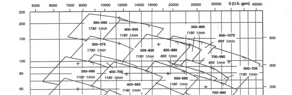 (rendimento ótimo) para rotor A +