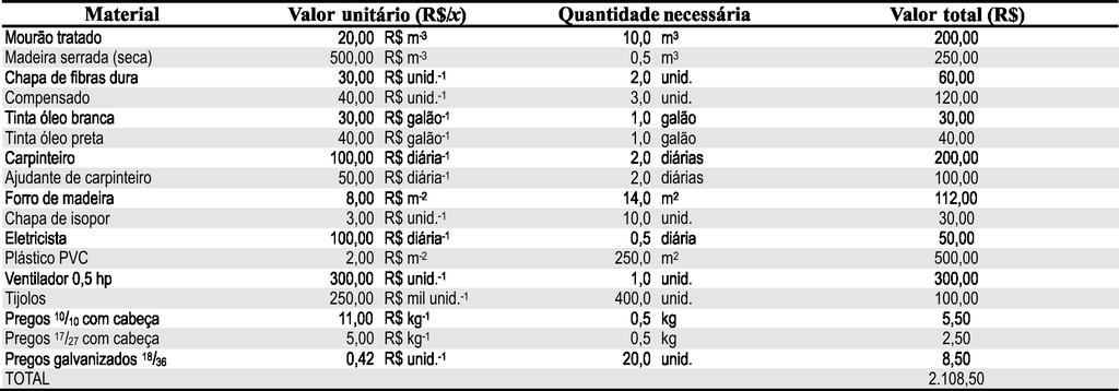 852 Comparação ecoômica etre os métodos de secagem de madeira ao ar livre e em estufa solar Tabela 1.