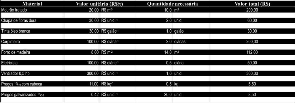 Materials ad costs required to produce oe experimetal uit of solar kil with a capacity of 1 m 3 of saw wood Tabela 2.