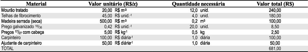 Materials ad costs required to produce oe experimetal uit for air dryig with a capacity of 1 m 3 of saw wood Tabela 3.