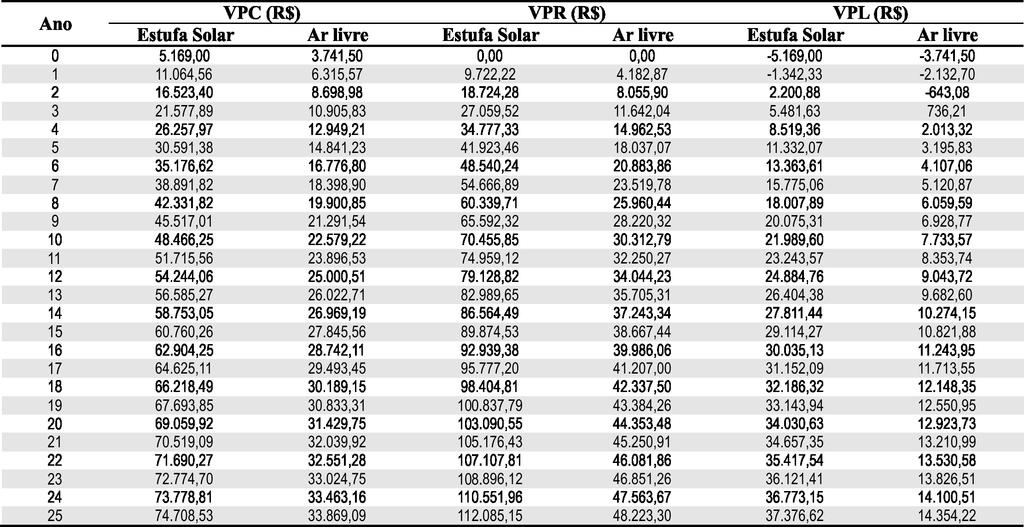 854 Comparação ecoômica etre os métodos de secagem de madeira ao ar livre e em estufa solar Tabela 4.