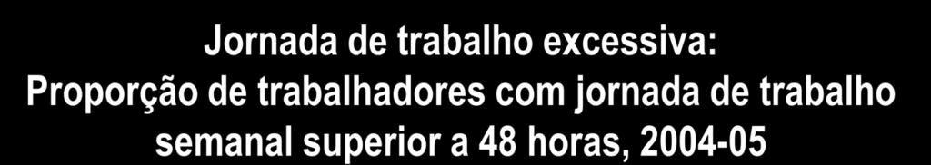 Jornada de trabalho excessiva: Proporção de trabalhadores com jornada de trabalho semanal superior a 48 horas, 2004-05 60 50 % sobre total de ocupados 40 30 20 10 Todos