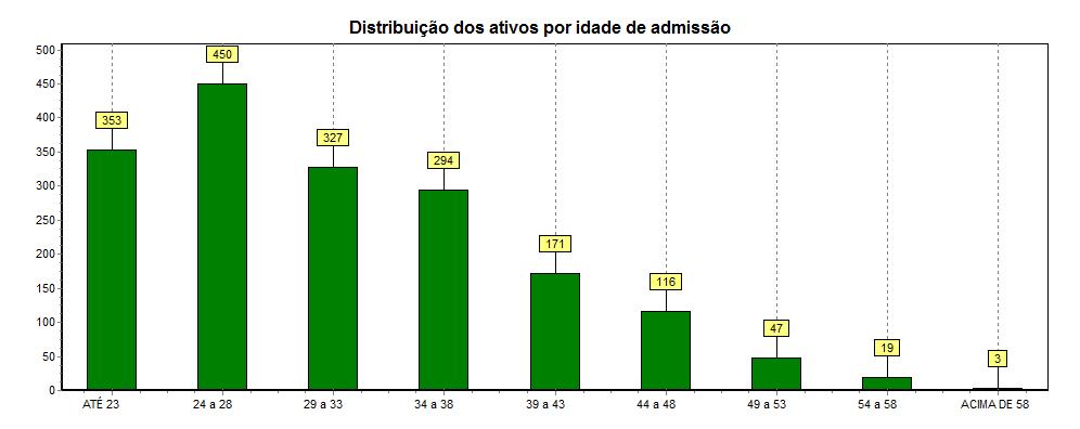 Distribuição dos Servidores Ativos por Idade de Admissão Intervalo Quantidade Frequência (%) Freq.