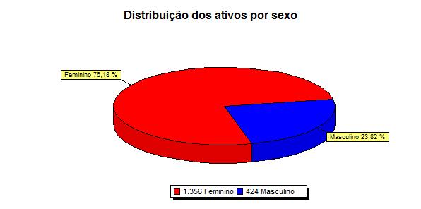 Distribuição dos Ativos por Sexo Ativos Homens Mulheres 424 1356 Atualmente, a população de servidores feminino representa cerca de 76,18% da população total.
