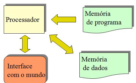 1. Lê uma instrução da memória de programa; 2. Interpreta a instrução (vê que operação é preciso fazer); 3. Lê operandos da memória de dados; 4. Executa a operação; 5.