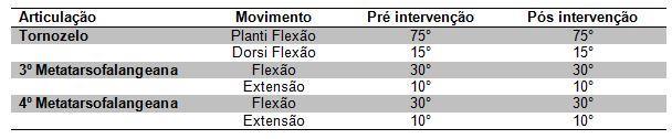 Avaliações pré e pós intervenção SF 36 Passo Fundo/Rio Grande do Sul 2014 A Tabela 2 mostra os resultados das avaliações da dor pela EVA, nas quais o avaliado pontuou a intensidade da mesma.