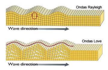 Elas são menos rápidas que as ondas de volume, mas com amplitude geralmente maior. Distinguem-se: As ondas Love: do Inglês A.E.H.