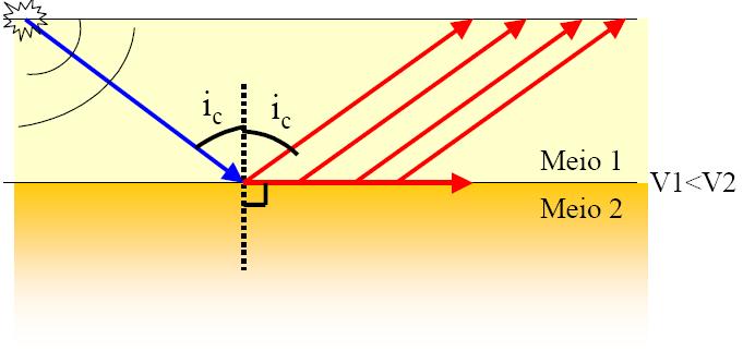 A onda ao sofrer de refração total vai se propagar na interface entre os meios 1 e 2, com velocidade do meio 2, isto é V2.
