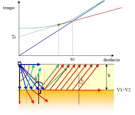 A técnica de sísmica de refração tem por objetivo detectar em superfície as ondas sísmicas refratadas em profundidade (refração total) e desta maneira determinar as velocidades de propagação das