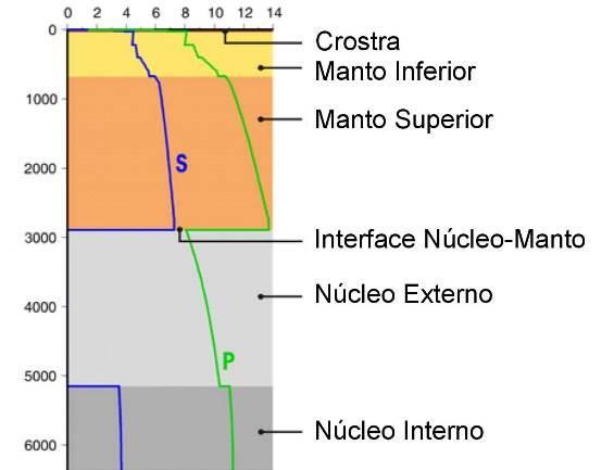 Em 1936, Inge Lehmann (1888-1993) descobre o núcleo interno cuja comportamento sólido será estabelecido dos décadas a seguir.