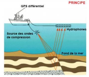 5.3. Prospecção sísmica As técnicas desenvolvidas para o conhecimento da estrutura da Terra são igualmente utilizadas na prospecção do petróleo e no controle dos poços.