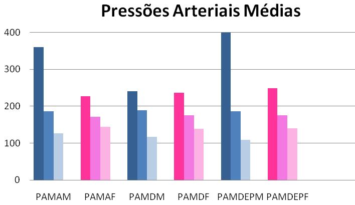 Figura 3: Indica os valores máximos, médios e mínimos da frequencia cardíaca de ambos os gêneros durante procedimento da coleta de dados Fonte: Elaborada pelos Autores, 2015.