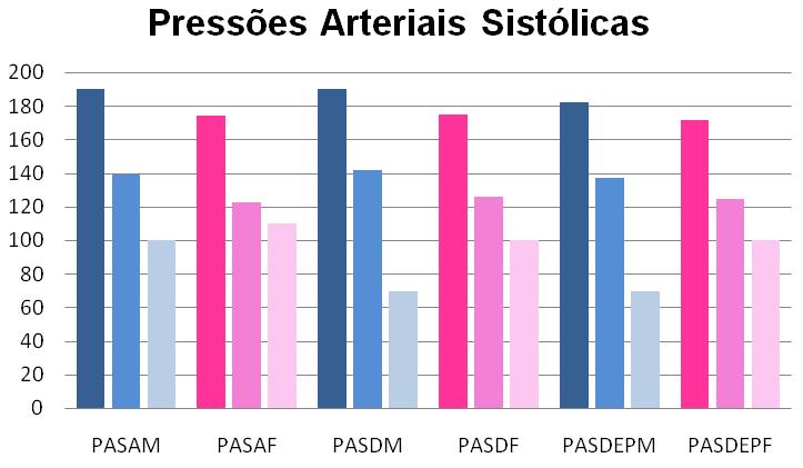 Figura 1 Demonstra os valores máximos, médios e mínimos de ambos os gêneros das pressões arteriais sistólicas durante a execução do procedimento para coleta dos dados Fonte: Elaborada pelos Autores,