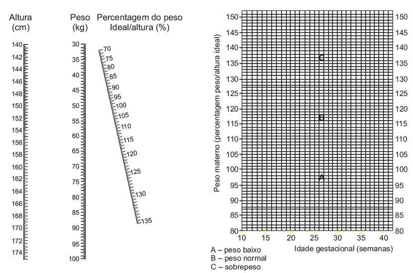 26 Figura 2 Normograma para classificação do percentual do peso ideal para a altura e curva para diagnóstico nutricional da gestante de acordo com a idade gestacional e o percentual do peso ideal