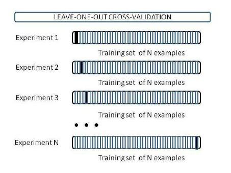 5.1 Para aplicar um leave one out, basta alterar um parâmetro no operador Cross Validation.