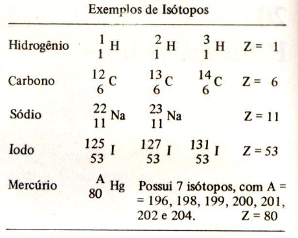 ISÓTOPOS átomos de mesmo elemento químico com massas diferentes mesmo lugar na classificação periódica dos elementos mesmo número de prótons varia o número de nêutrons Duas classes: