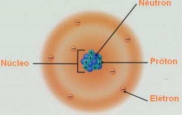 Estrutura e representação dos átomos ÁTOMOS NÚCLEO prótons nêutrons partículas β - (negatron)