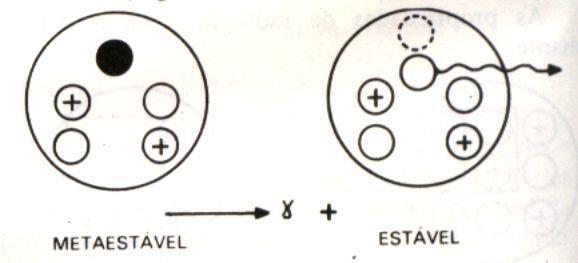 Transição isomérica (TI) Emissão de energia gama, após rearranjo