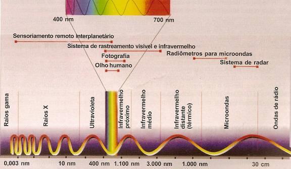 Radiações ionizantes e excitantes Alta frequência Baixa frequência Radiações ionizantes Raios X e raios