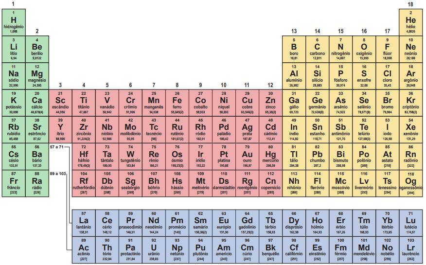 Elementos químicos naturais Atualmente, a tabela periódica contem 118 elementos confirmados: do elemento 1 (hidrogênio) até o 118 (oganesson).