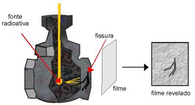 Uso na indústria Gamagrafia industrial - aplicação de radioisótopos - radiografia de peças metálicas.