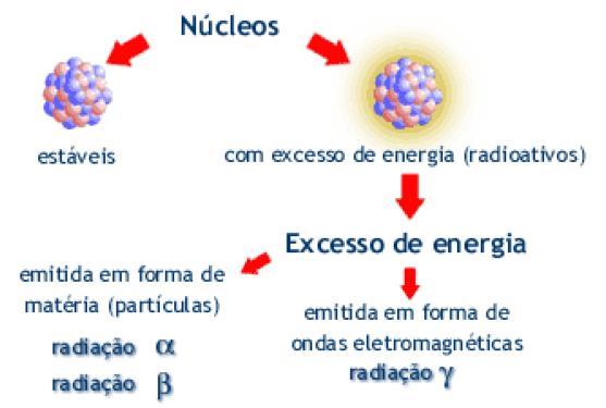 Radioatividade Emissão espontânea de partículas ou energia a partir do