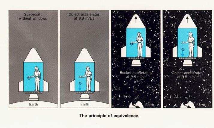 Exemplo que demonstra o princípio da equivalência: se você estiver dentro de uma nave fechada (sem janelas) não vai saber a diferença entre estar parado na superfície da Terra, onde a aceleração é